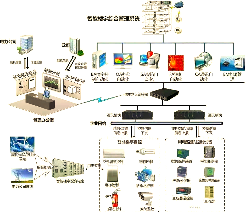 智能建筑中的神经系统 BAS、FAS、FCS与DCS四大关键控制系统解析